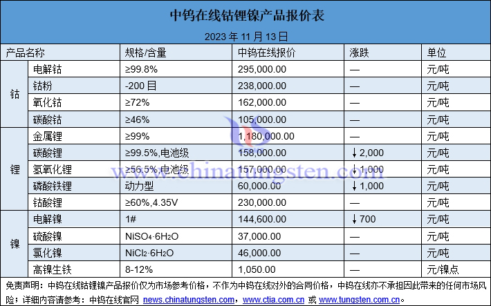 2023年11月13日鈷鋰鎳價(jià)格圖片