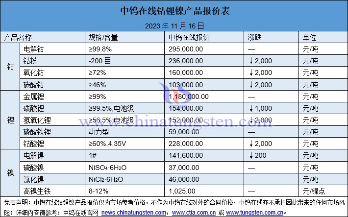 2023年11月16日鈷鋰鎳價(jià)格圖片