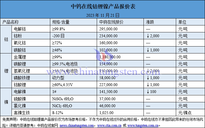 2023年11月21日鈷鋰鎳價(jià)格圖片