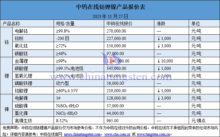 2023年11月27日鈷鋰鎳價(jià)格圖片