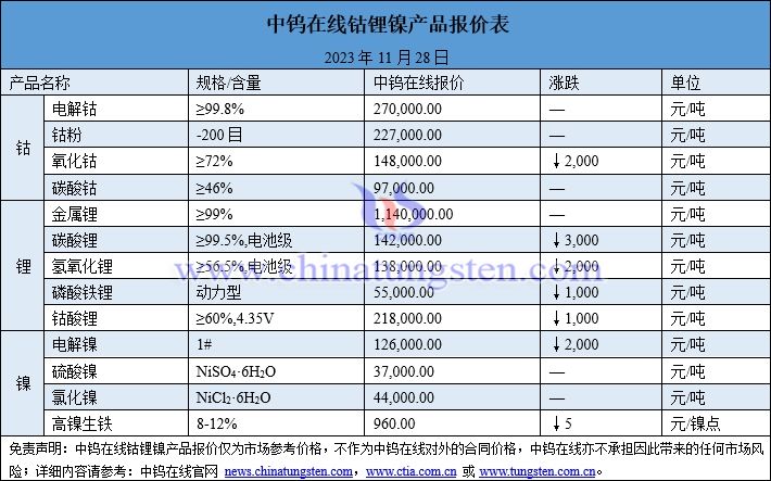 2023年11月28日鈷鋰鎳價格圖片