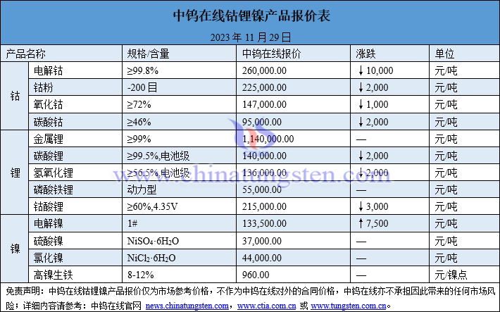 2023年11月29日鈷鋰鎳價格圖片