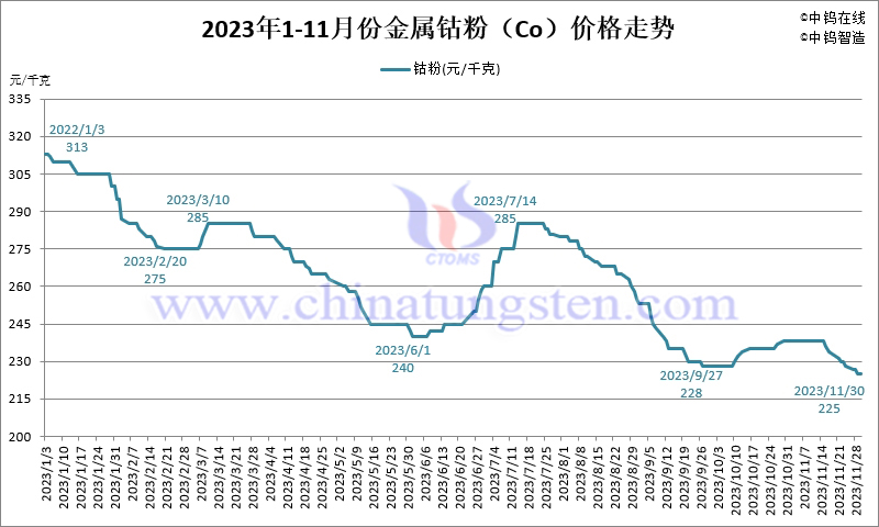 2023年11月份金屬鈷粉（Co）價(jià)格走勢(shì)圖