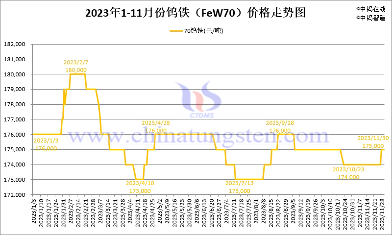 2023年11月份鎢鐵（FeW70）價(jià)格走勢(shì)圖