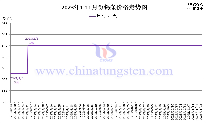 2023年11月份鎢條價(jià)格走勢(shì)圖