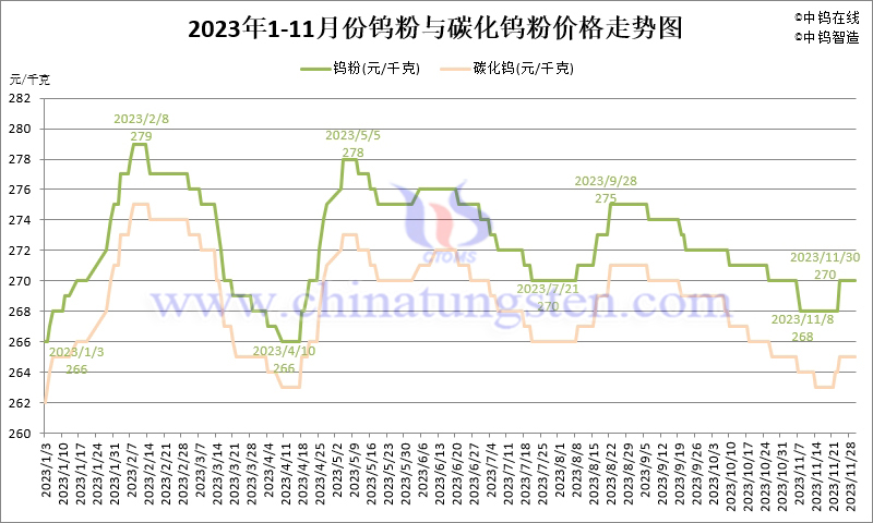 2023年11月份鎢粉（WP）價(jià)格走勢(shì)圖