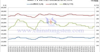 2023年11月份鎢制品價(jià)格走勢(shì)圖