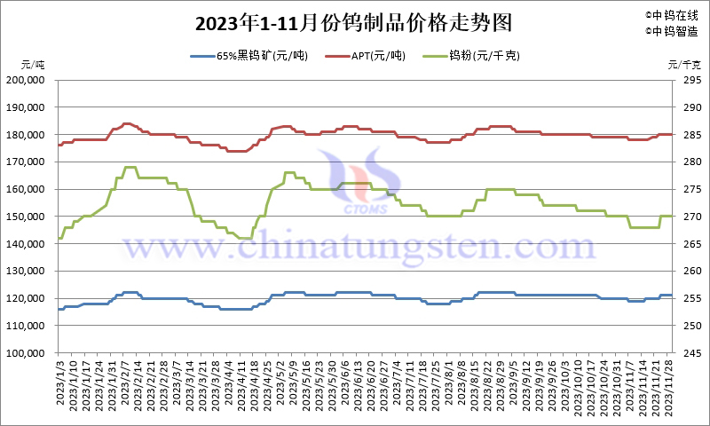2023年11月份鎢制品價(jià)格走勢(shì)圖