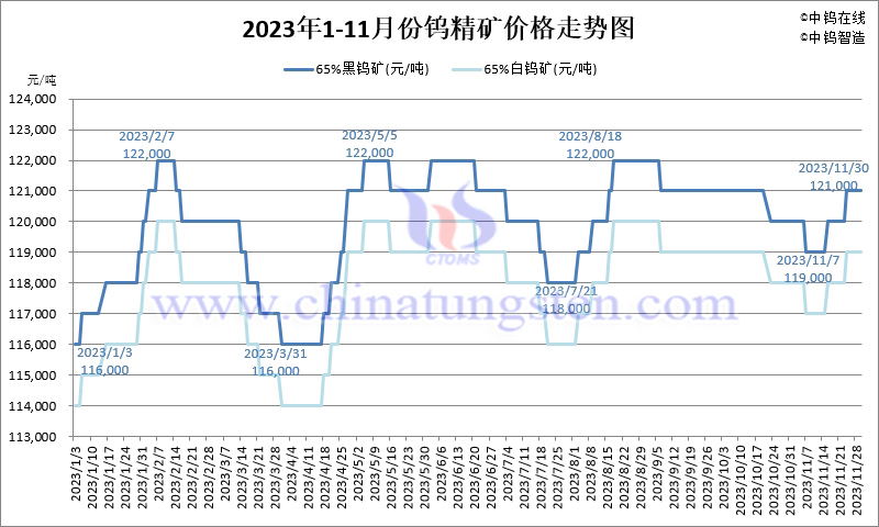 2023年11月份鎢精礦價(jià)格走勢(shì)圖