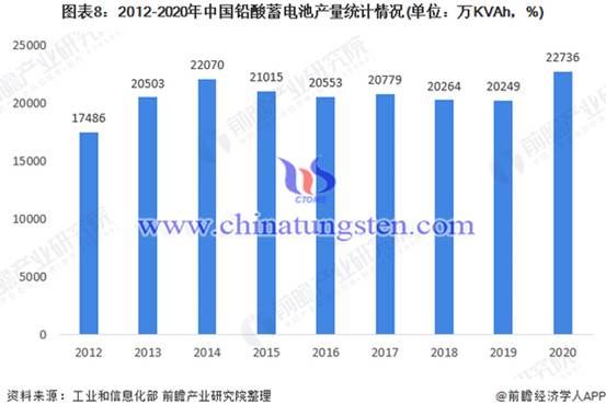 2012-2020年中國鉛酸電池產(chǎn)量情況