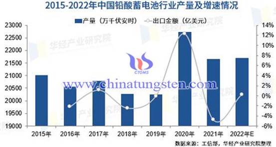 2015-2022年中國鉛酸電池產(chǎn)量情況