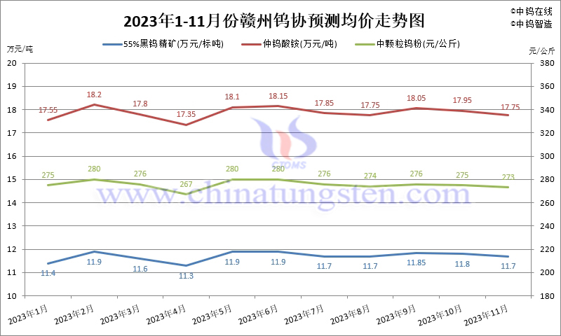 2023年11月份贛州鎢協(xié)預(yù)測均價(jià)走勢(shì)圖
