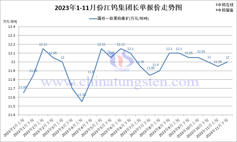 2023年11月份江鎢集團(tuán)長單報(bào)價(jià)走勢(shì)圖