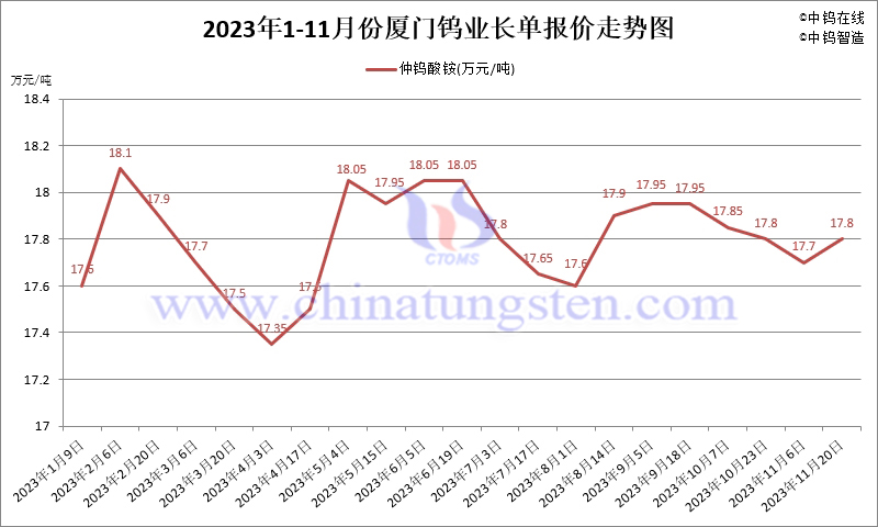 2023年11月份廈門鎢業(yè)長單報(bào)價(jià)走勢(shì)圖