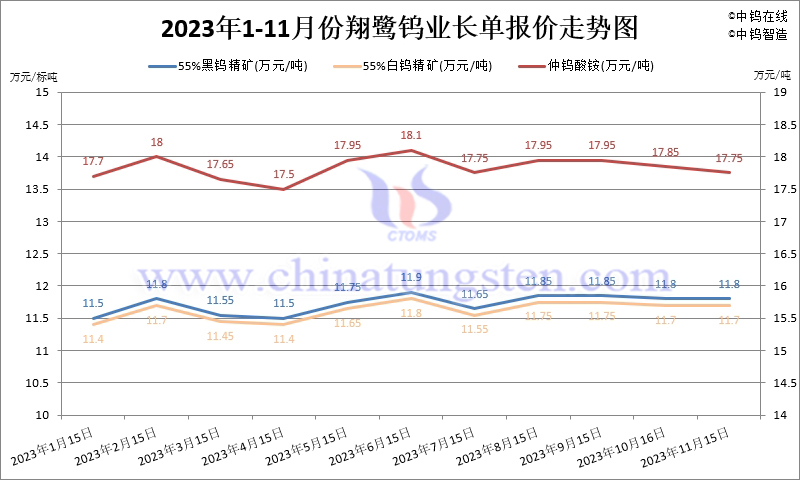 2023年11月份翔鷺鎢業(yè)長單報(bào)價(jià)走勢(shì)圖