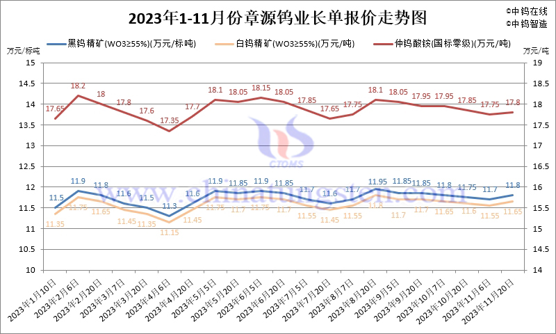 2023年11月份章源鎢業(yè)長單報(bào)價(jià)走勢(shì)圖