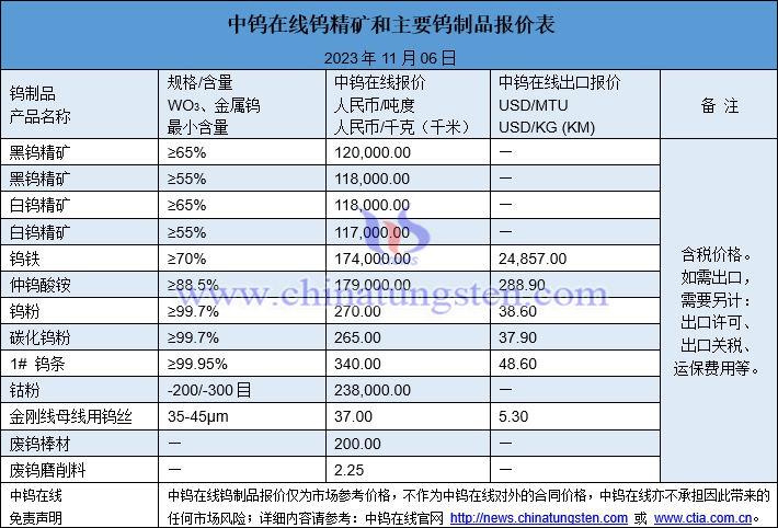 2023年11月6日鎢制品價(jià)格圖片