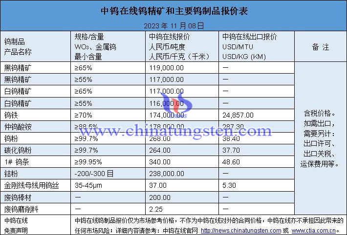 2023年11月8日鎢價(jià)圖片