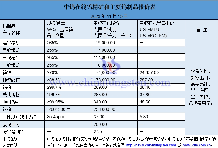 2023年11月15日鎢制品價格圖片