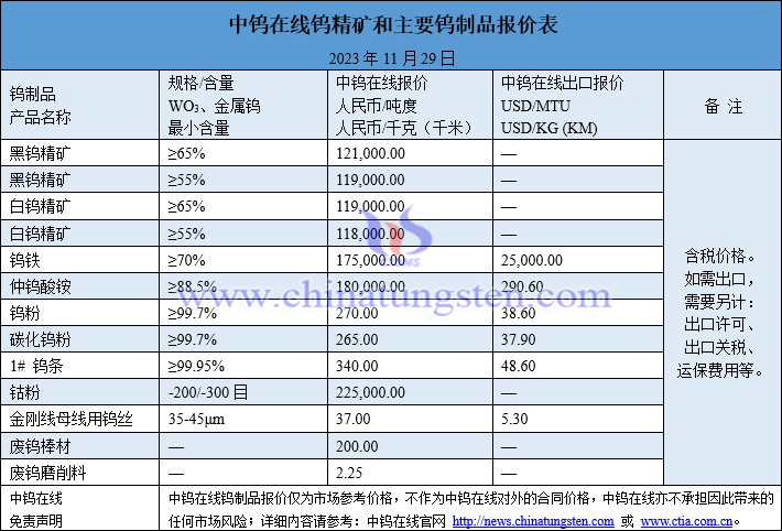 2023年11月29日鎢制品價格圖片