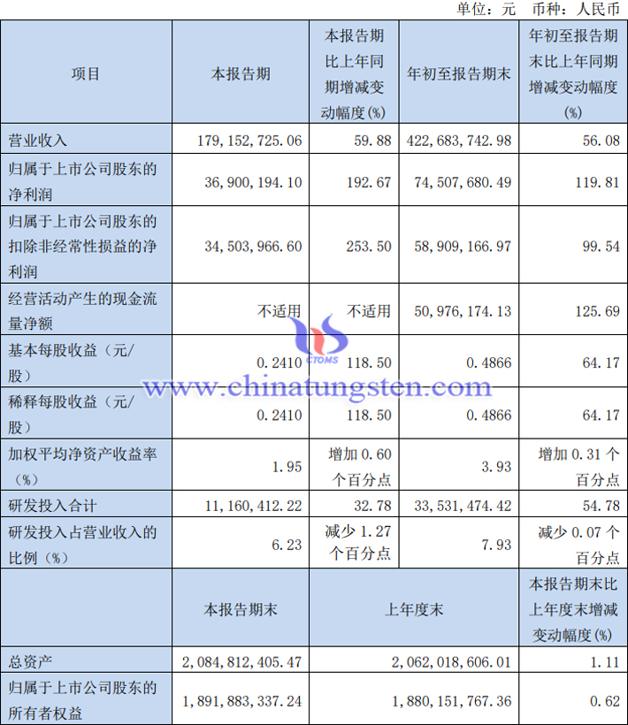 沃爾德2023年第三季度業(yè)績(jī)圖片