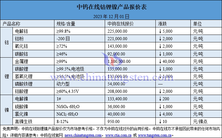 2023年12月4日鈷鋰鎳價格圖片