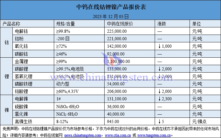 2023年12月5日鈷鋰鎳價格圖片
