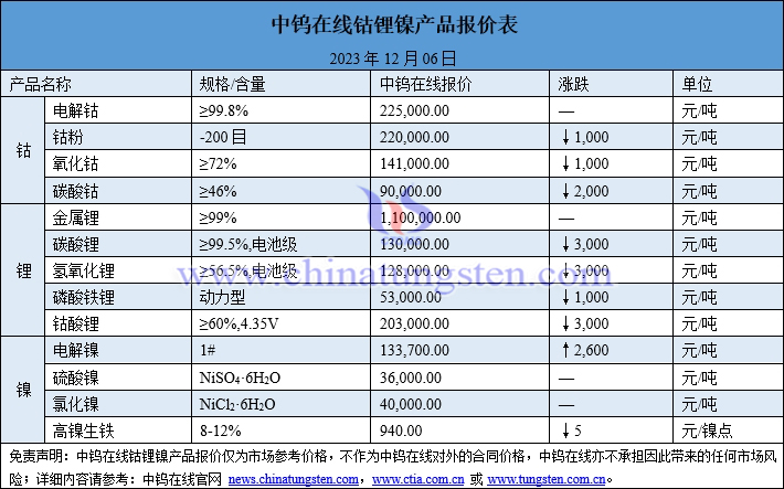 2023年12月6日鈷鋰鎳價(jià)格圖片