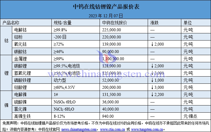 2023年12月7日鈷鋰鎳價(jià)格圖片