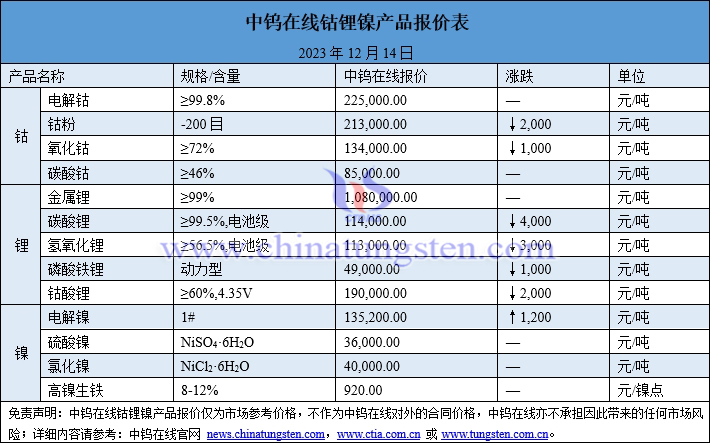2023年12月14日鈷鋰鎳價格圖片
