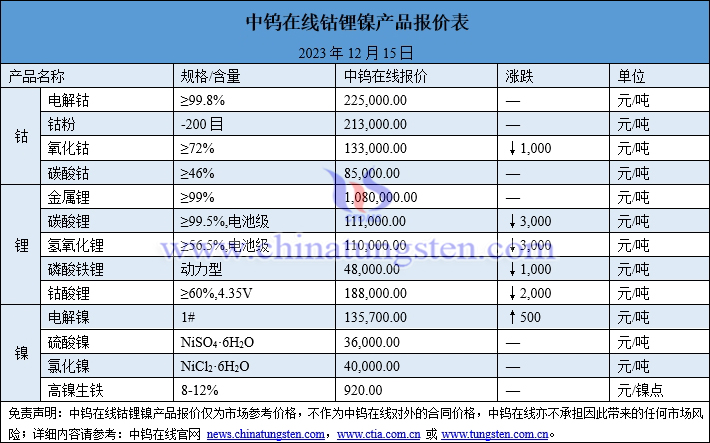 2023年12月15日鈷鋰鎳價格圖片