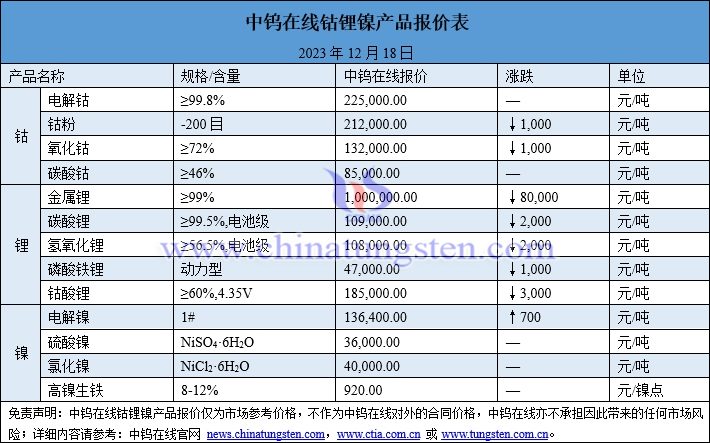2023年12月18日鈷鋰鎳價(jià)格圖片