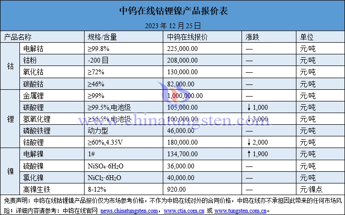 2023年12月25日鈷鋰鎳價格圖片