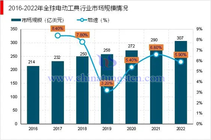 銳觀咨詢整理2016-2022年全球電動工具行業(yè)市場規(guī)模情況圖片