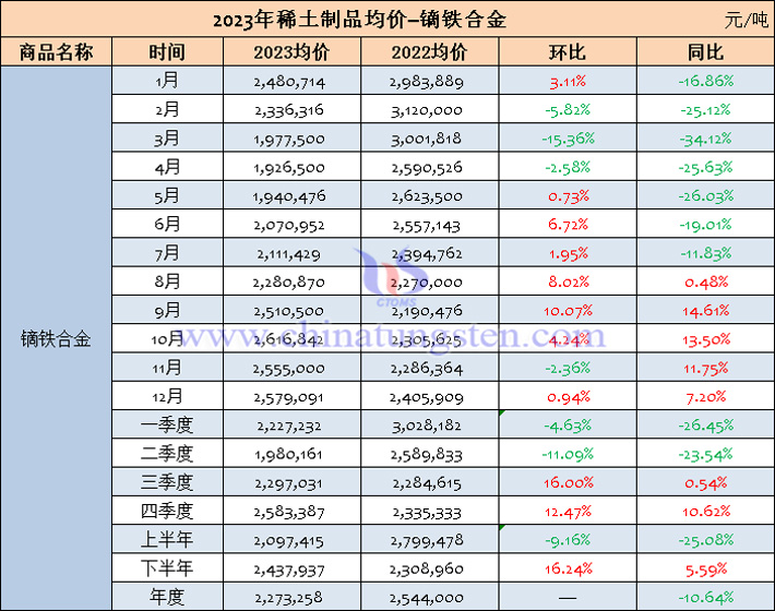 2023年鏑鐵合金均價(jià)表-