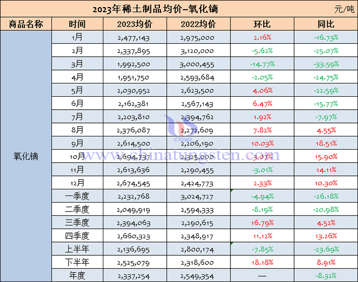 2023年氧化鏑均價(jià)表-
