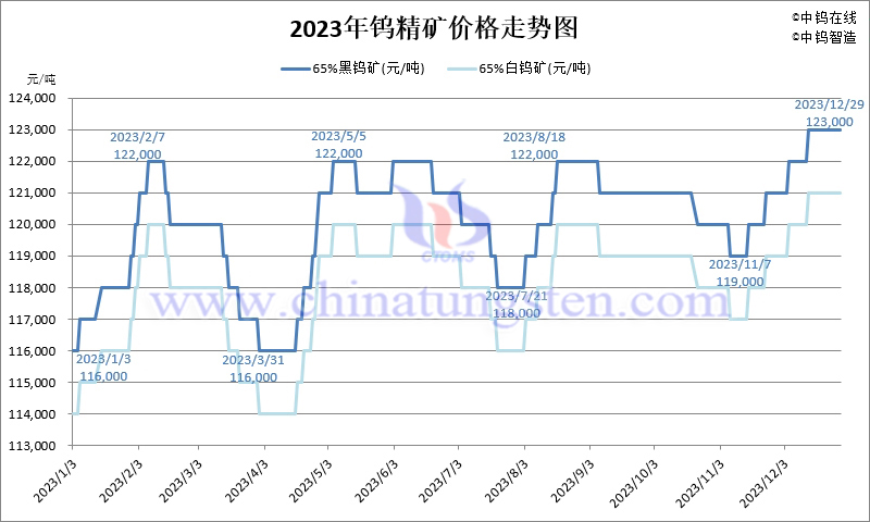 2023年鎢精礦價格走勢圖