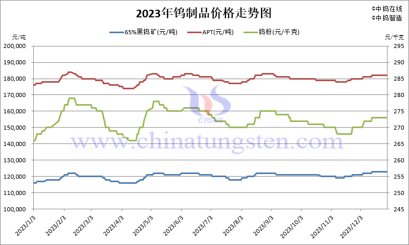 2023年鎢制品價格走勢圖