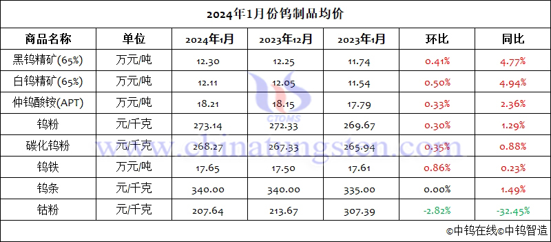 2024年1月份鎢制品均價(jià)