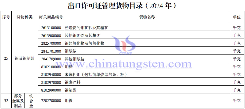 2024年出口許可證管理貨物目錄-鉬相關(guān)產(chǎn)品