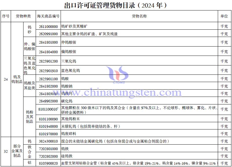 2024年出口許可證管理貨物目錄-鎢相關(guān)產(chǎn)品