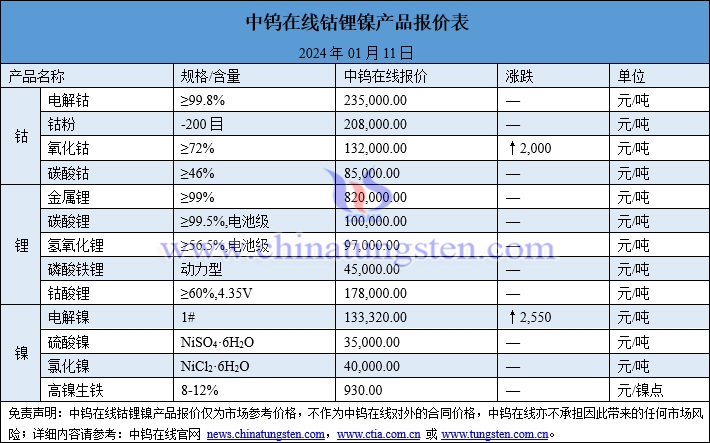 2024年1月11日鈷鋰鎳價(jià)格圖片