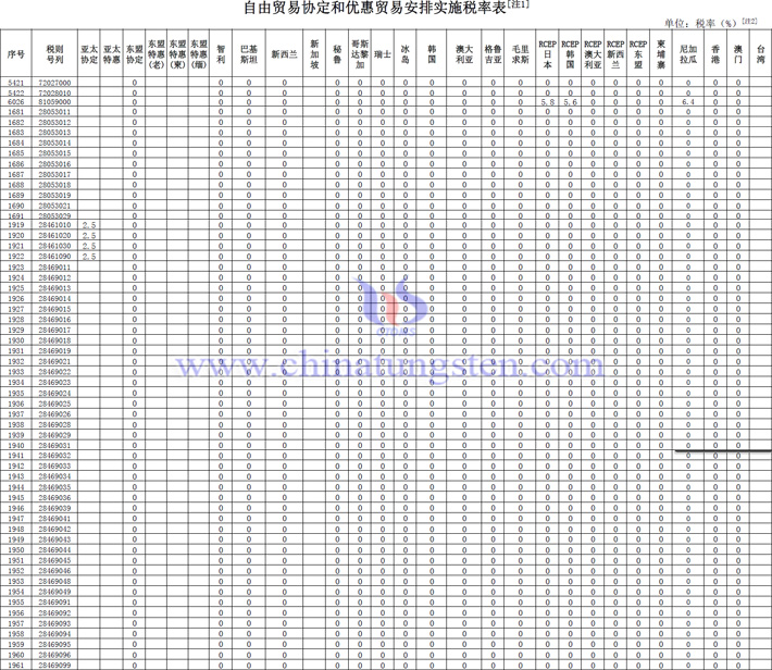 2024年自由貿(mào)易協(xié)定和優(yōu)惠貿(mào)易安排實(shí)施關(guān)于鎢鉬稀土產(chǎn)品稅率表