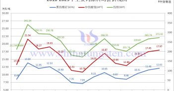 ?2023年中國(guó)鎢市場(chǎng)價(jià)格總覽與2024年價(jià)格預(yù)測(cè)(下篇) 2010-2023年主要鎢原料均價(jià)折線圖