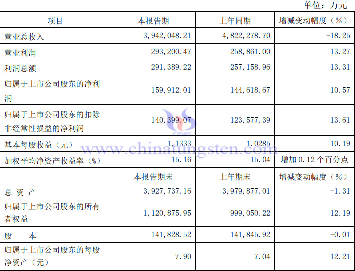 廈門鎢業(yè)2023年業(yè)績報告圖片