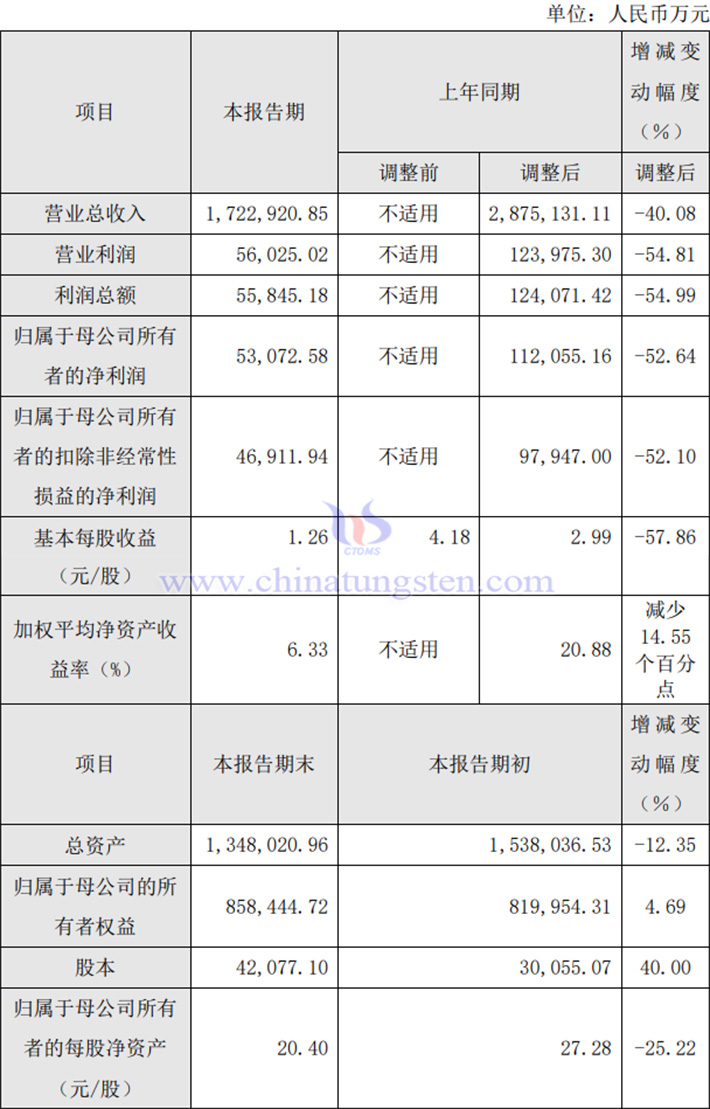 廈鎢新能2023年業(yè)績報告圖片