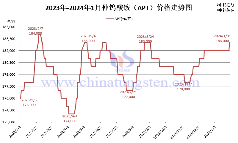 2024年1月份仲鎢酸銨（APT）價(jià)格走勢(shì)圖