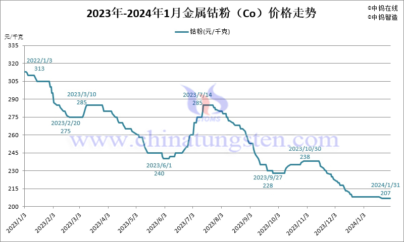 2024年1月份金屬鈷粉（Co）價(jià)格走勢(shì)圖