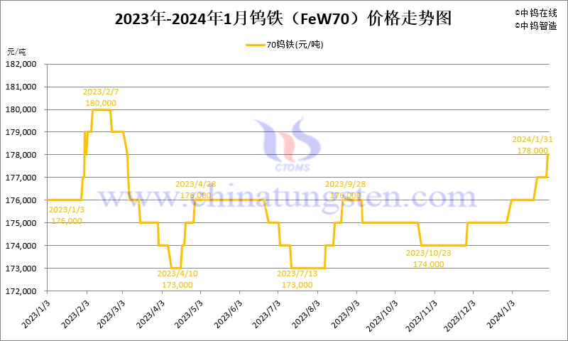 2024年1月份鎢鐵（FeW70）價(jià)格走勢(shì)圖
