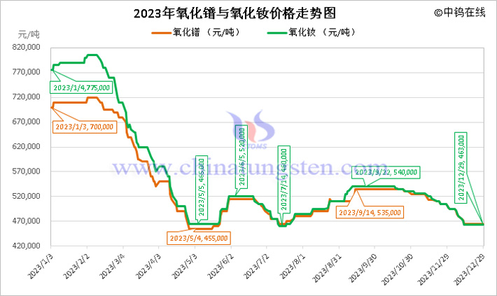 2023年氧化鐠與氧化釹價(jià)格走勢(shì)圖